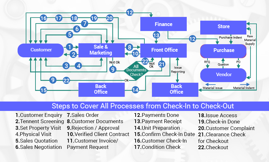PMS System | ERPNext for Property management system by Apagen